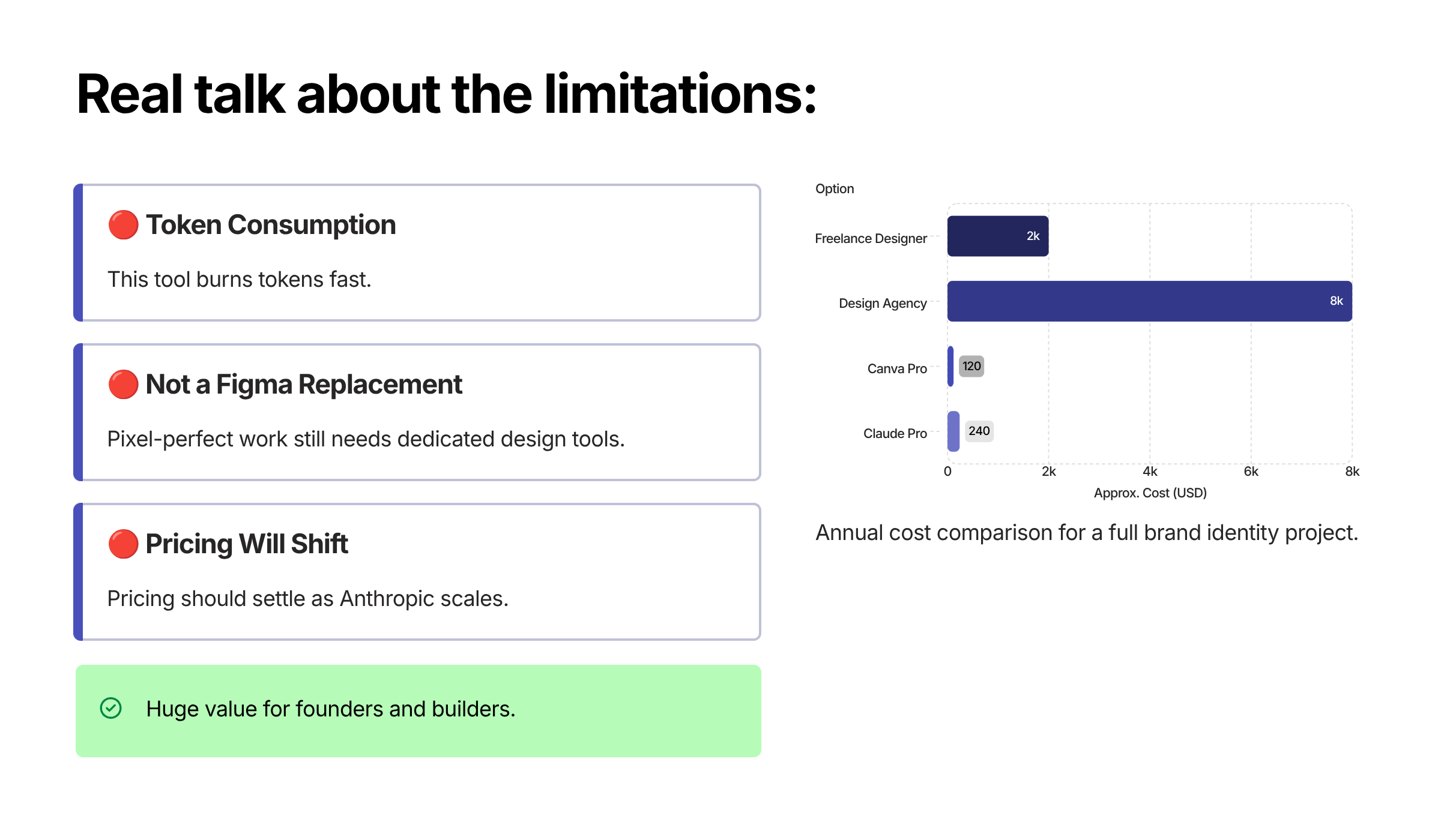 Limitations: Token consumption, not a Figma replacement, pricing will shift — with annual cost comparison
